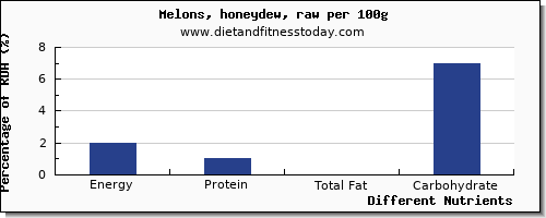 chart to show highest energy in calories in honeydew per 100g